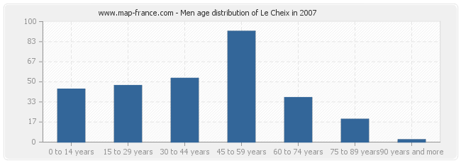 Men age distribution of Le Cheix in 2007